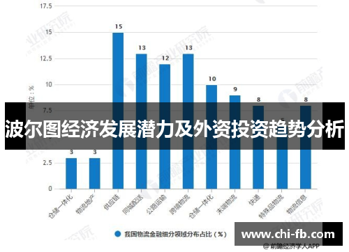 波尔图经济发展潜力及外资投资趋势分析